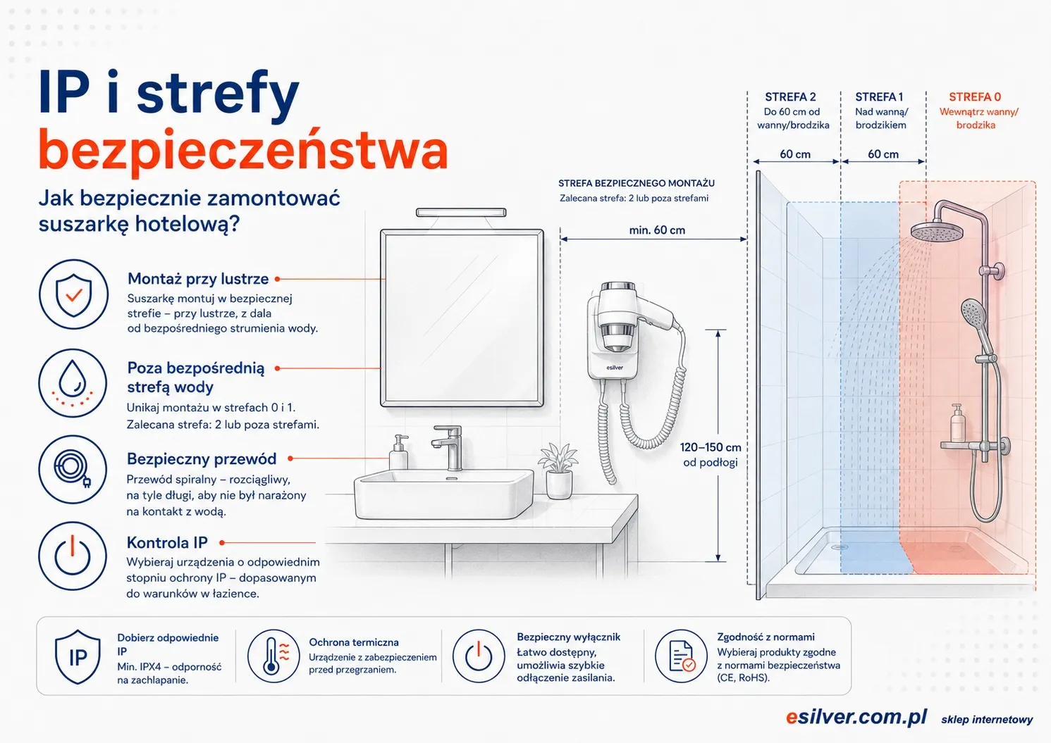 Rysunek techniczny IP i stref bezpieczeństwa dla suszarki hotelowej w łazience