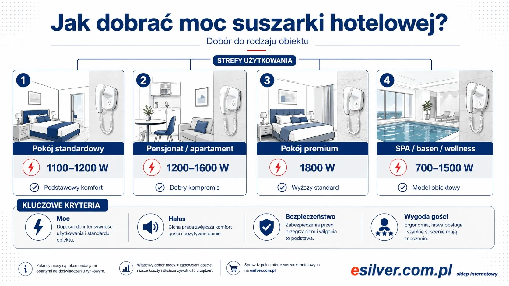 Dobór mocy suszarki hotelowej do pokoju standardowego apartamentu SPA i basenu