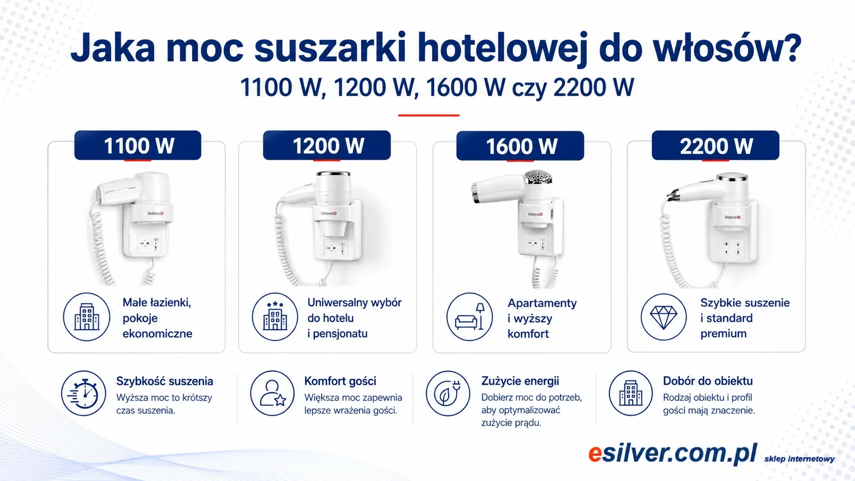Jaka moc suszarki hotelowej do włosów — 1100 W, 1200 W, 1600 W czy 2200 W?