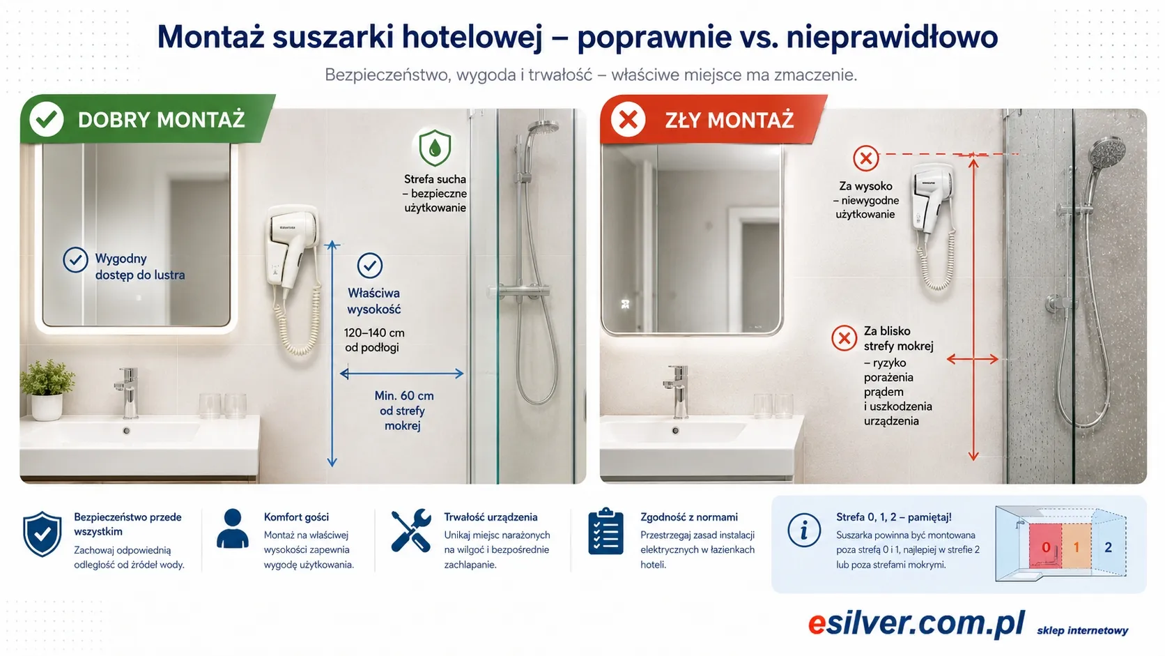 Schemat dobrego i złego montażu suszarki hotelowej do włosów przy umywalce i prysznicu