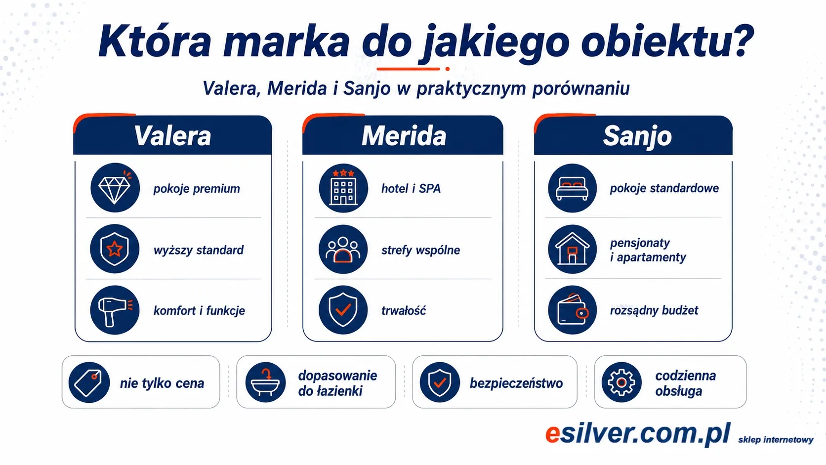 Porównanie suszarek hotelowych Valera Merida Sanjo według zastosowania w obiekcie