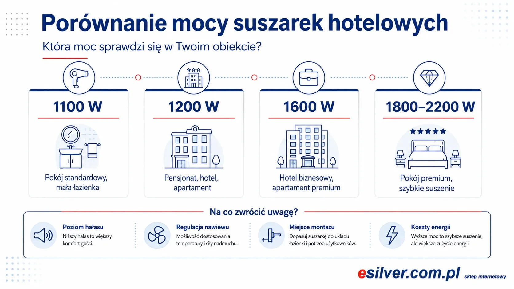 Porównanie mocy suszarek hotelowych do włosów 1100 W 1200 W 1600 W 1800 W