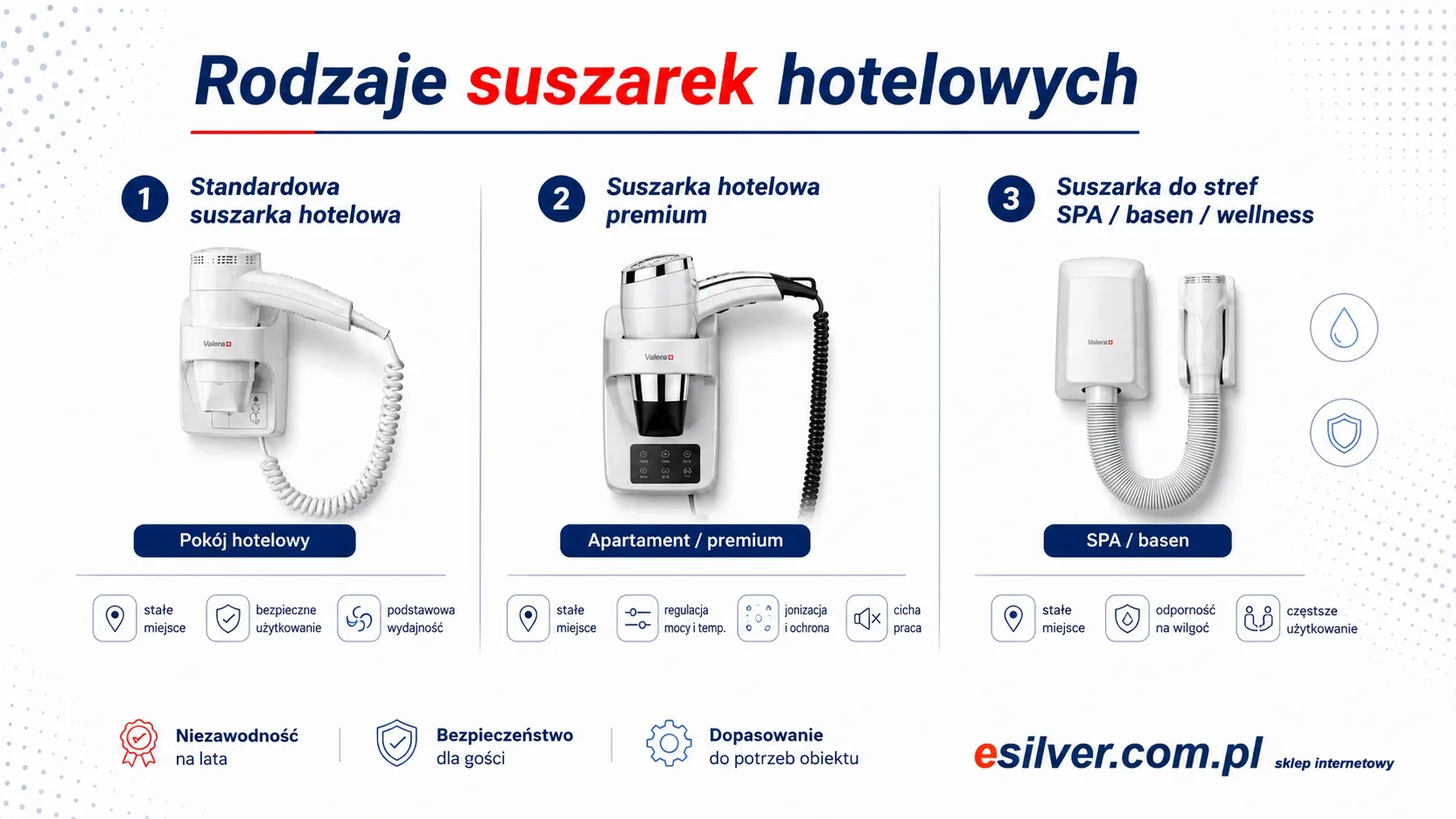 Porównanie suszarek hotelowych do włosów ściennej z uchwytem i do strefy SPA